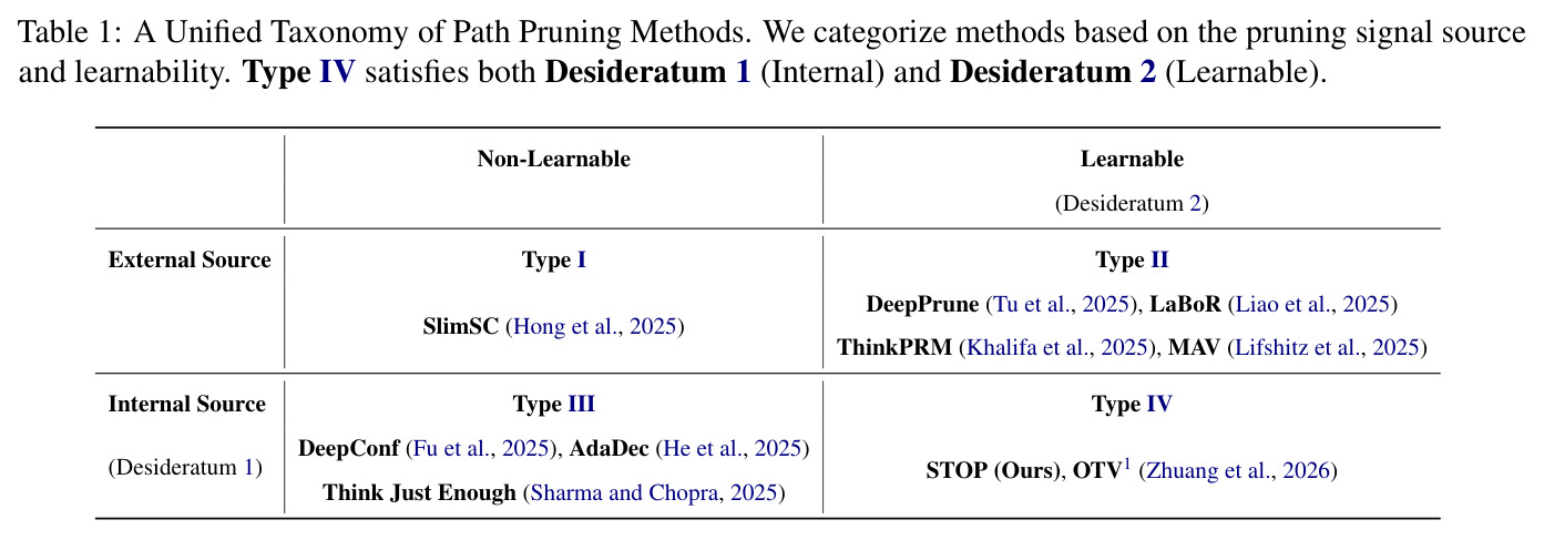 A Unified Taxonomy of Path Pruning Methods. We categorize methods based on the pruning signal source and learnability. Type IV satisfies both Desideratum 1 (Internal) and Desideratum 2 (Learnable).
