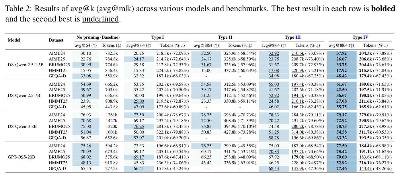 Results of avg@k (avg@m|k) across various models and benchmarks. The best result in each row is bolded and the second best is underlined.