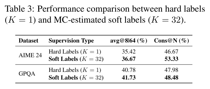 Performance comparison between hard labels (K = 1) and MC-estimated soft labels (K = 32).