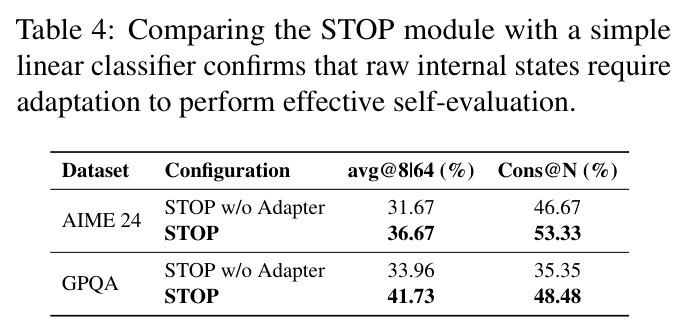 Comparing the STOP module with a simple linear classifier confirms that raw internal states require adaptation to perform effective self-evaluation.