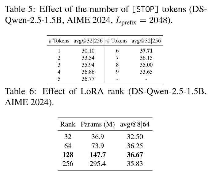 Effect of the number of [STOP] tokens (DS-Qwen-2.5-1.5B, AIME 2024, Lprefix = 2048).