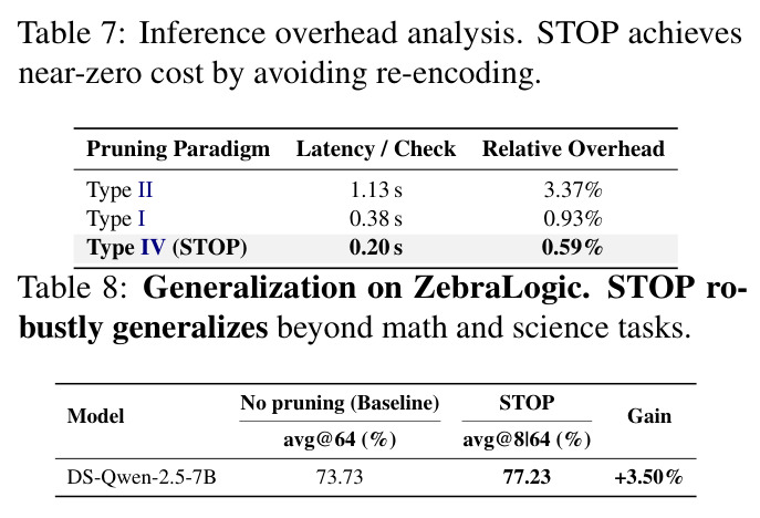 Inference overhead analysis. STOP achieves near-zero cost by avoiding re-encoding.