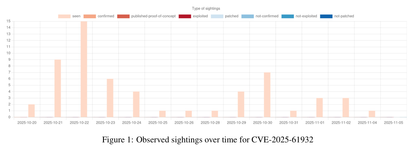Observed sightings over time for CVE-2025-61932