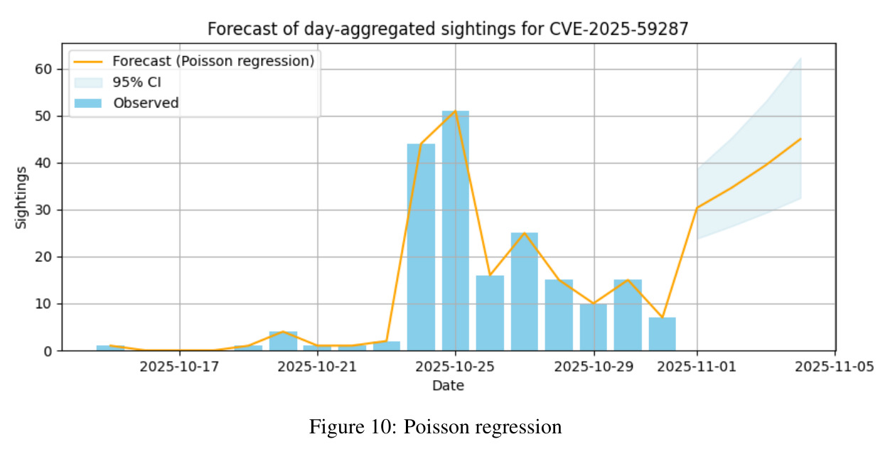 Poisson regression