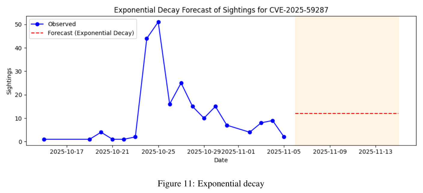 Exponential decay
