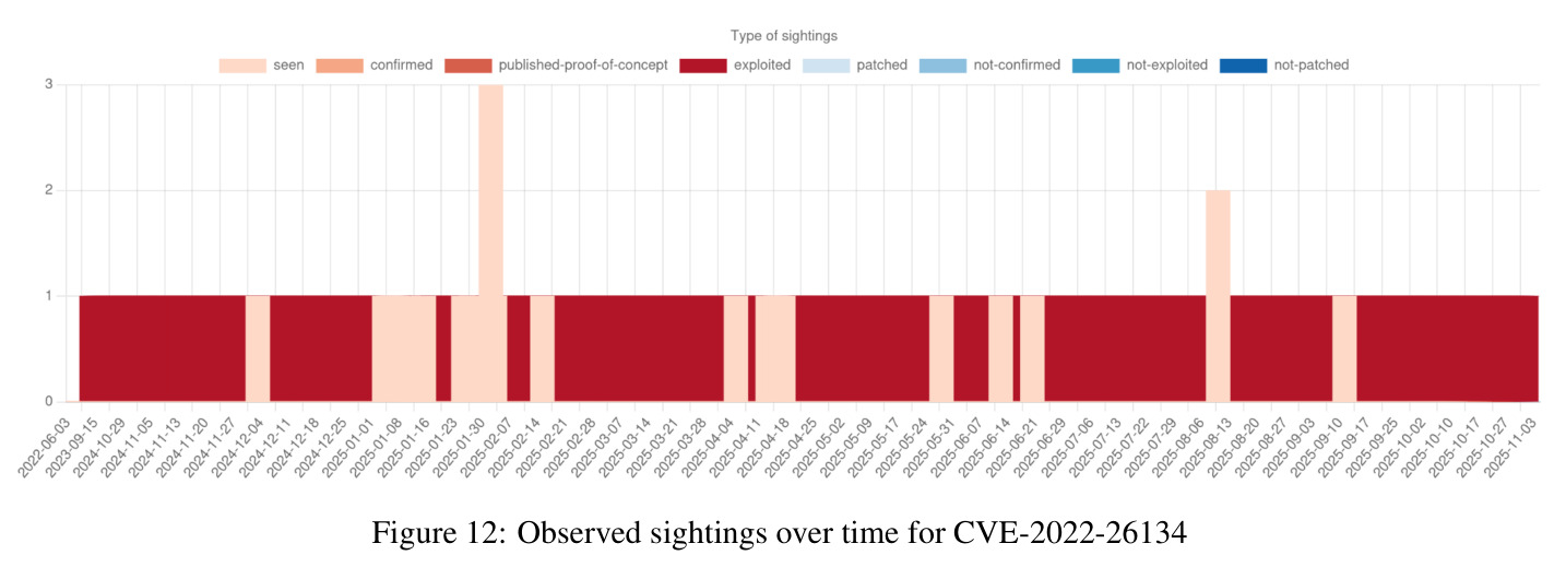 Observed sightings over time for CVE-2022-26134