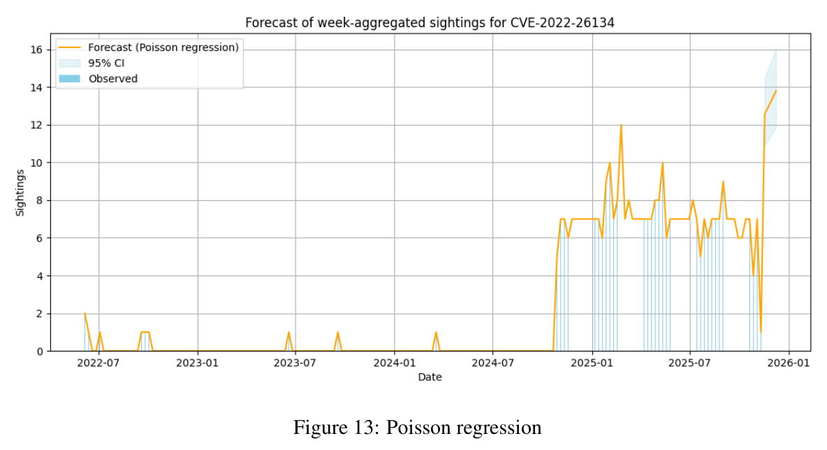 Poisson regression