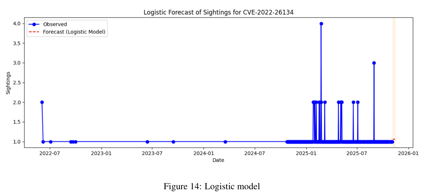 Logistic model