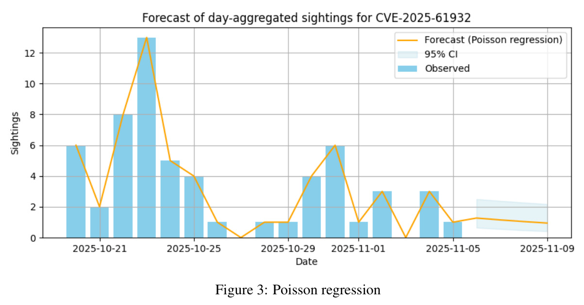 Poisson regression