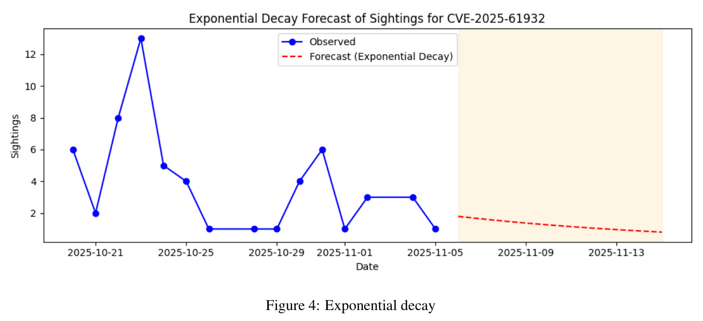 Exponential decay