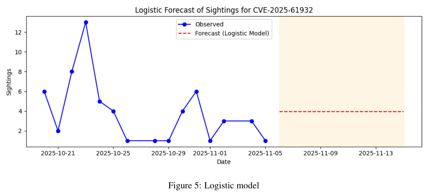 Logistic model