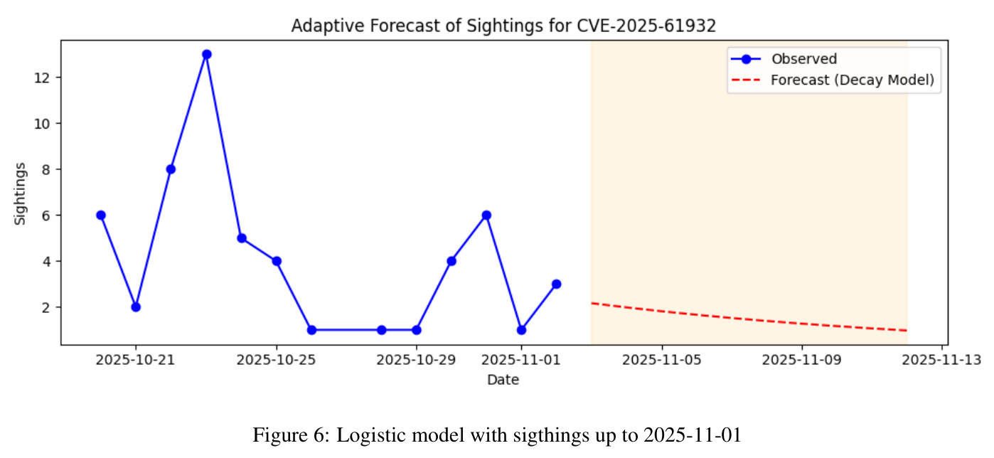 Logistic model with sightings up to 2025-11-01