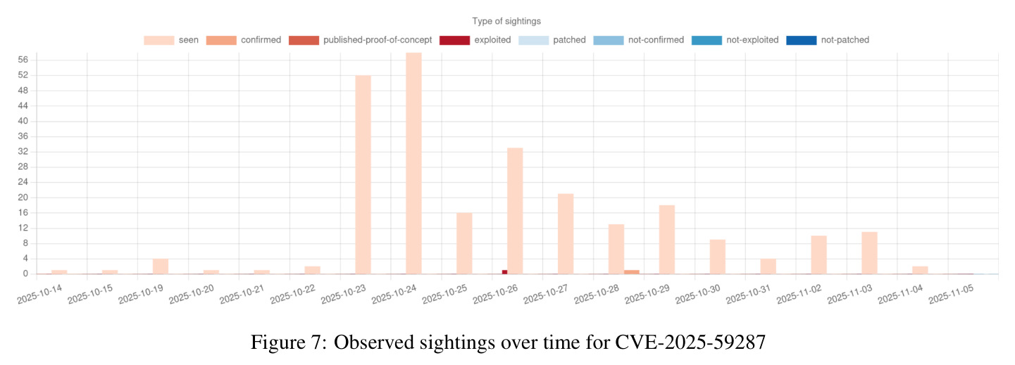 Observed sightings over time for CVE-2025-59287