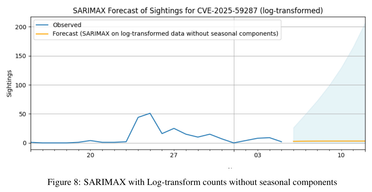 SARIMAX with Log-transform counts without seasonal components
