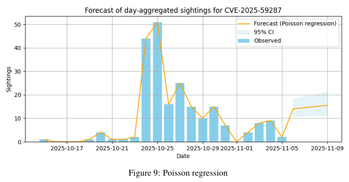 Poisson regression