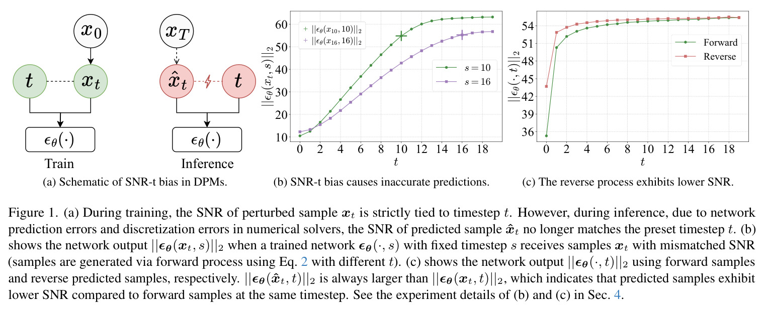 (a) Schematic of SNR-t bias in DPMs. (b) SNR-t bias causes inaccurate predictions. (c) The reverse process exhibits lower SNR.