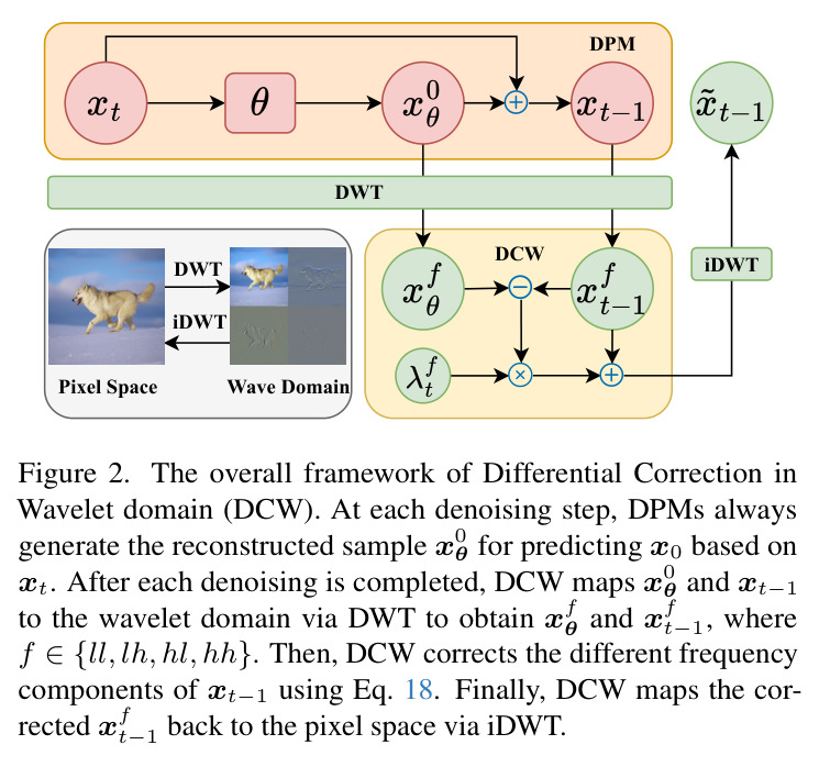 The overall framework of Differential Correction in Wavelet domain (DCW).