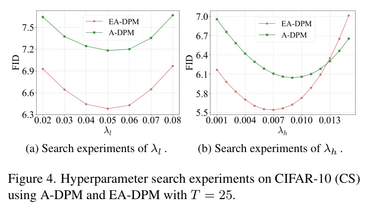 Hyperparameter search experiments on CIFAR-10 (CS) using A-DPM and EA-DPM with T = 25.