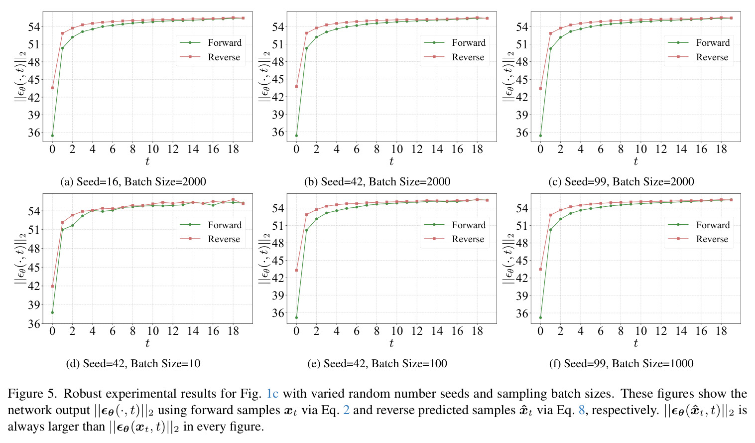 Robust experimental results for Fig. 1c with varied random number seeds and sampling batch sizes.