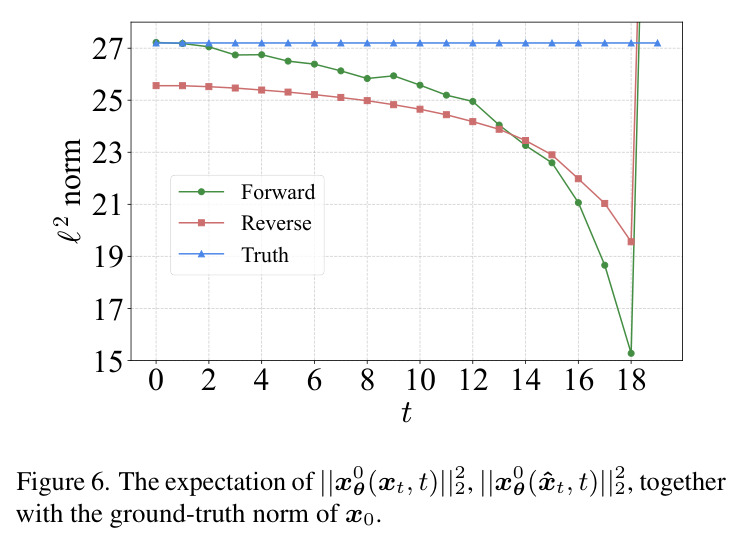 The expectation of ||x0θ(xt,t)||2², ||x0θ(ˆxt,t)||2², together with the ground-truth norm of x0.