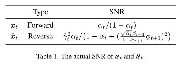 The actual SNR of xt and ˆxt.