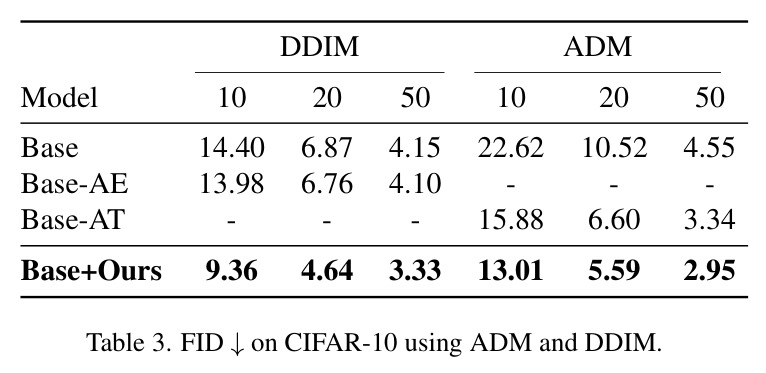 FID and Recall (Rec) on datasets with different resolutions.