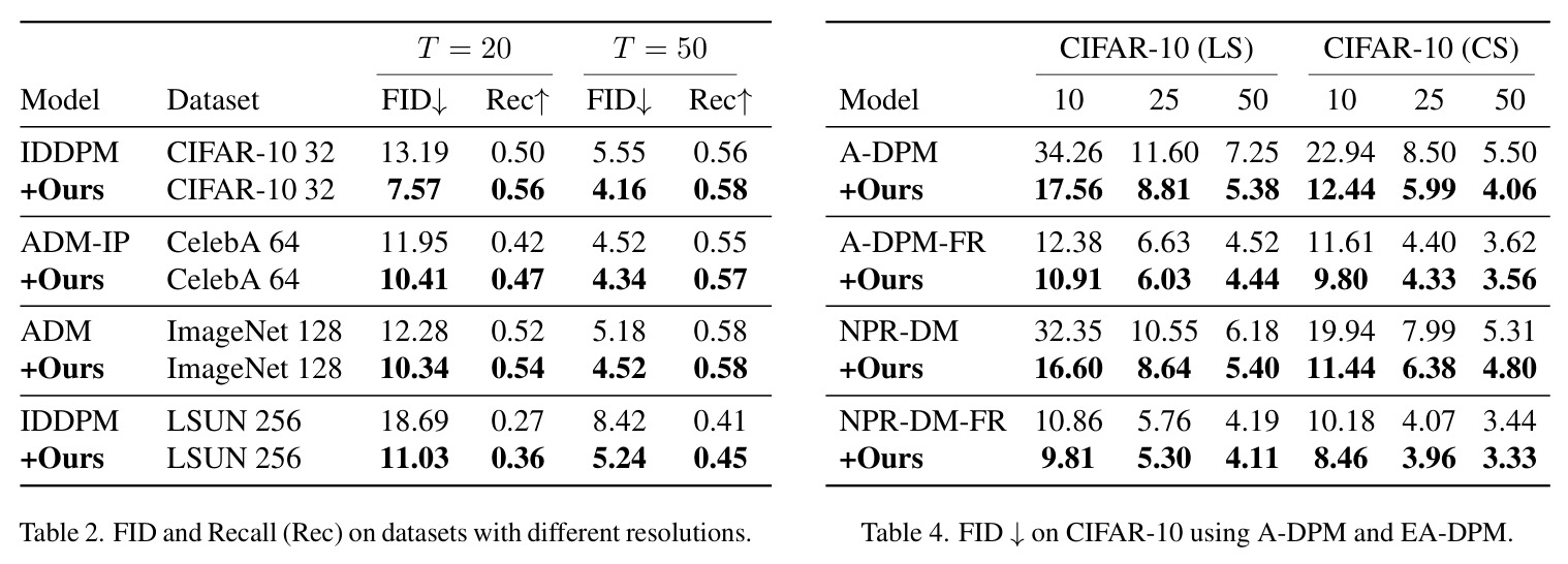 FID ↓ on CIFAR-10 using ADM and DDIM.