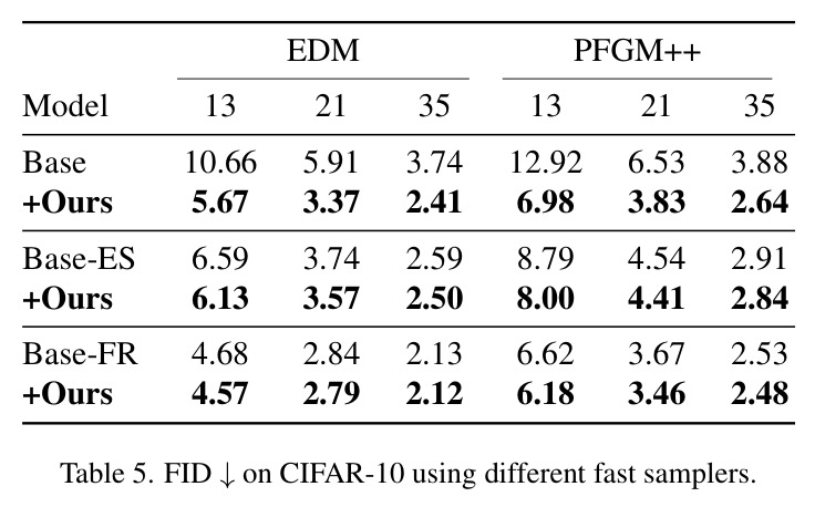 FID ↓ on CIFAR-10 using A-DPM and EA-DPM.