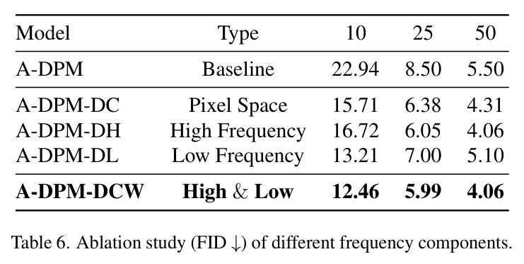 FID ↓ on CIFAR-10 using different fast samplers.