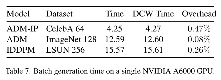 Ablation study (FID ↓) of different frequency components.