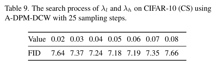 FID and Recall (Rec) on DiT.