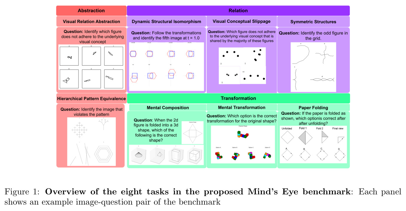Overview of the eight tasks in the proposed Mind's Eye benchmark: Each panel shows an example image-question pair of the benchmark