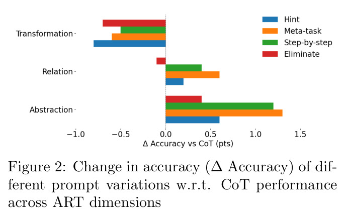 Change in accuracy (∆Accuracy) of different prompt variations w.r.t. CoT performance across ART dimensions