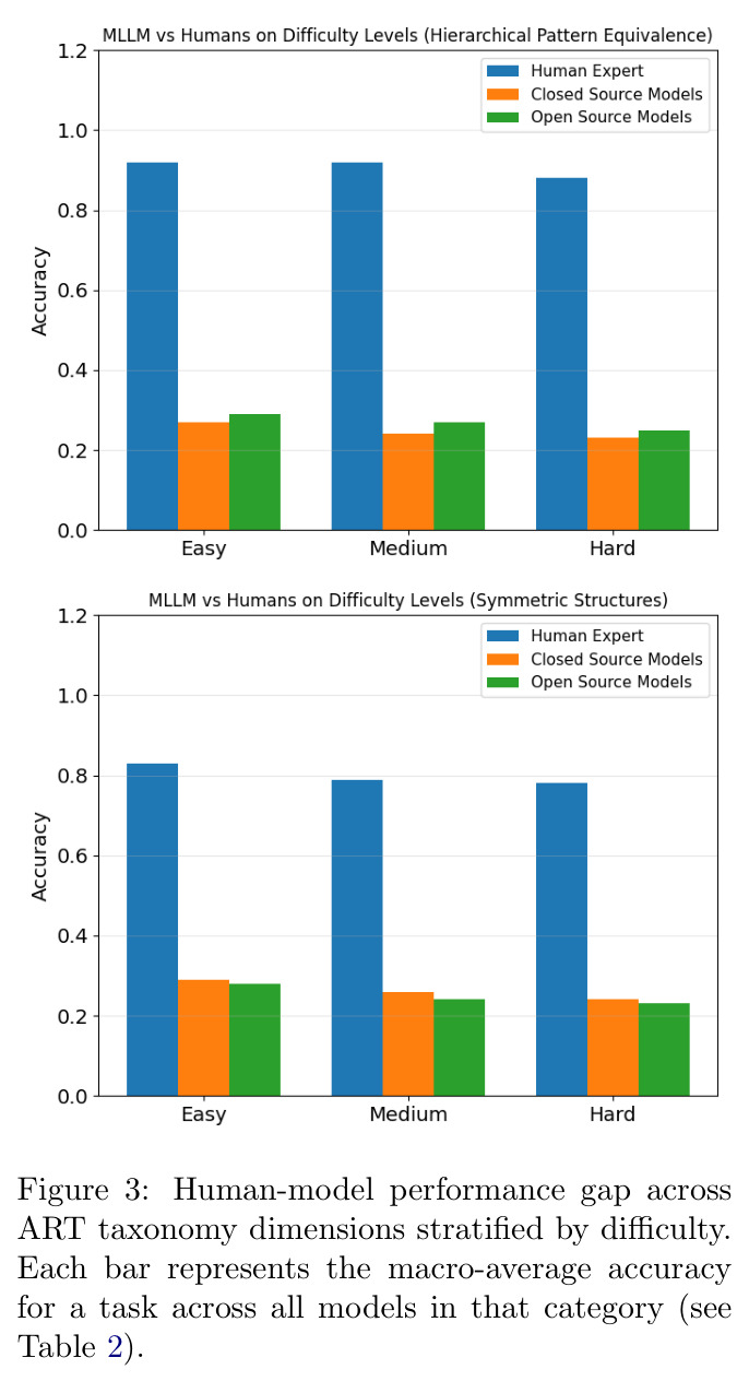 Human-model performance gap across ART taxonomy dimensions stratified by difficulty