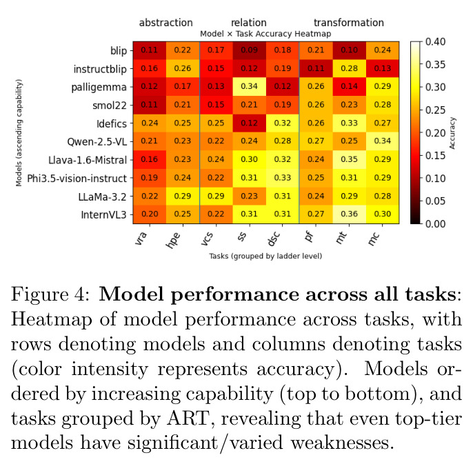 Model performance across all tasks: Heatmap of model performance across tasks, with (color intensity represents accuracy)
