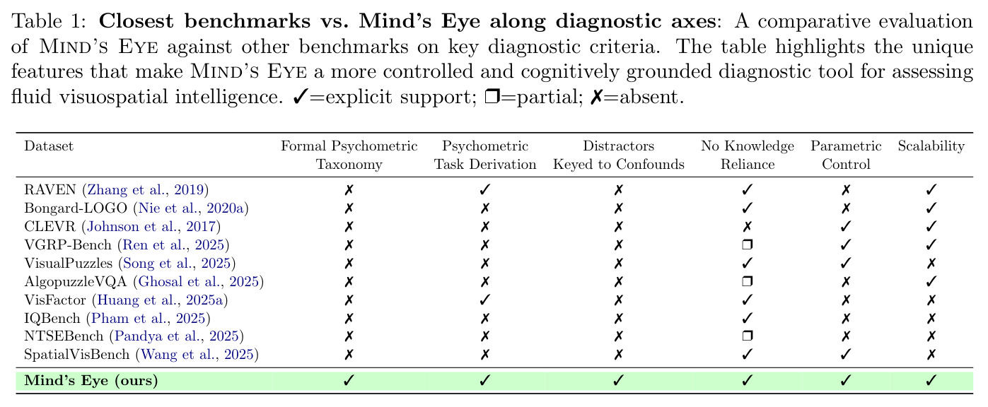 Closest benchmarks vs. Mind's Eye along diagnostic axes