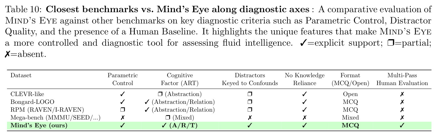 Closest benchmarks vs. Mind's Eye along diagnostic axes: A comparative evaluation