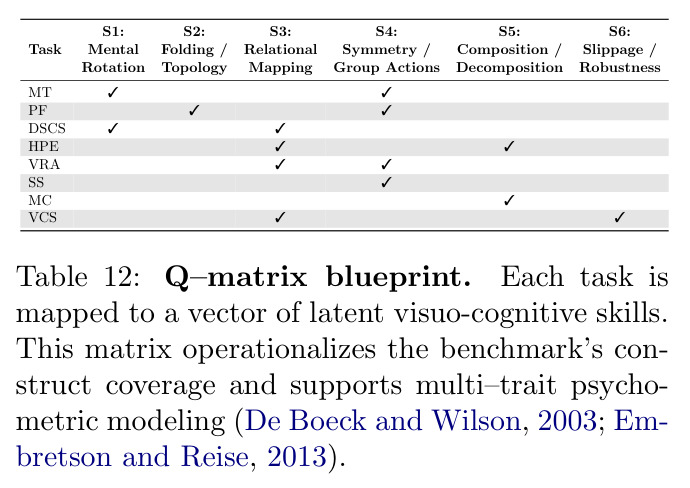 Q–matrix blueprint mapping each task to latent visuo-cognitive skills