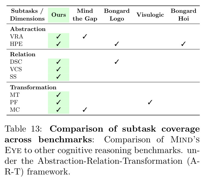 Comparison of subtask coverage across benchmarks