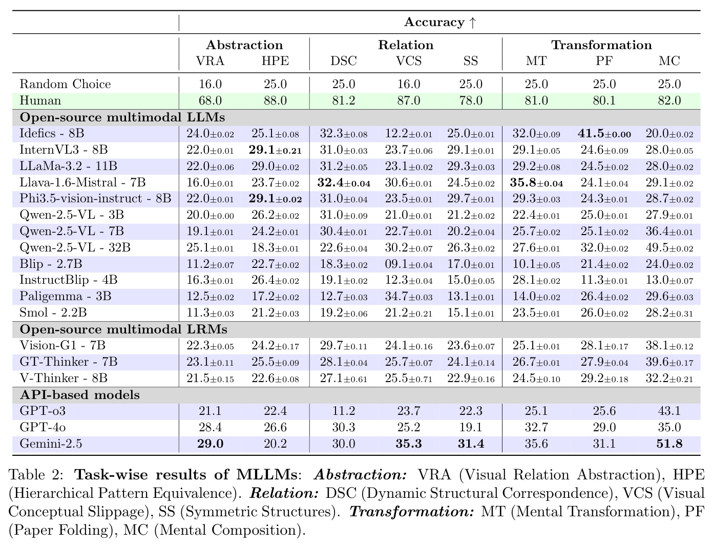 Task-wise results of MLLMs: Abstraction: VRA, HPE. Relation: DSC, VCS, SS. Transformation: MT, PF, MC