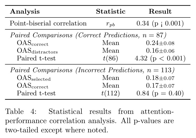 Statistical results from attention-performance correlation analysis