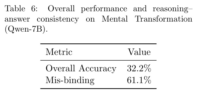 Overall performance and reasoning–answer consistency on Mental Transformation (Qwen-7B)