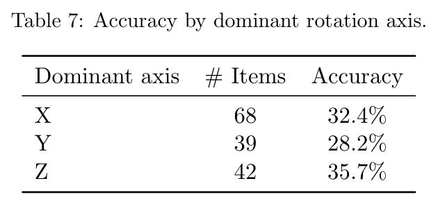 Accuracy by dominant rotation axis