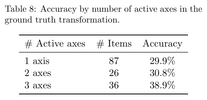 Accuracy by number of active axes in the ground truth transformation