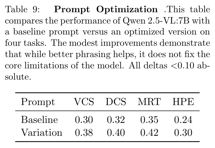 Prompt Optimization comparison for Qwen 2.5-VL:7B baseline vs optimized on four tasks