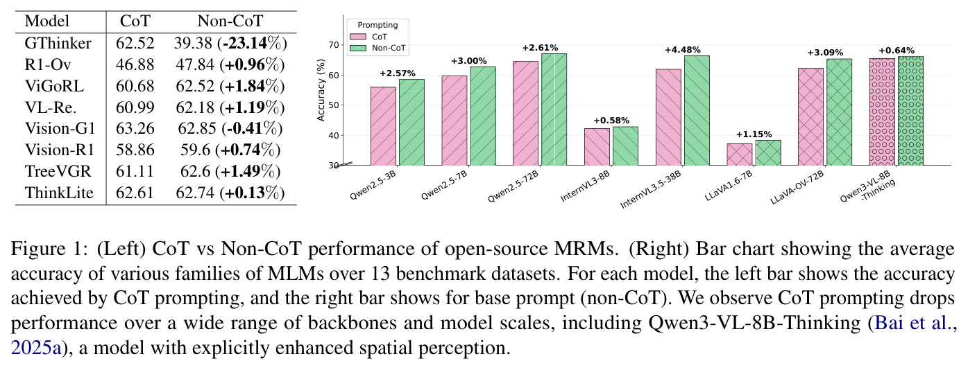 CoT vs Non-CoT performance of open-source MRMs and various families of MLMs