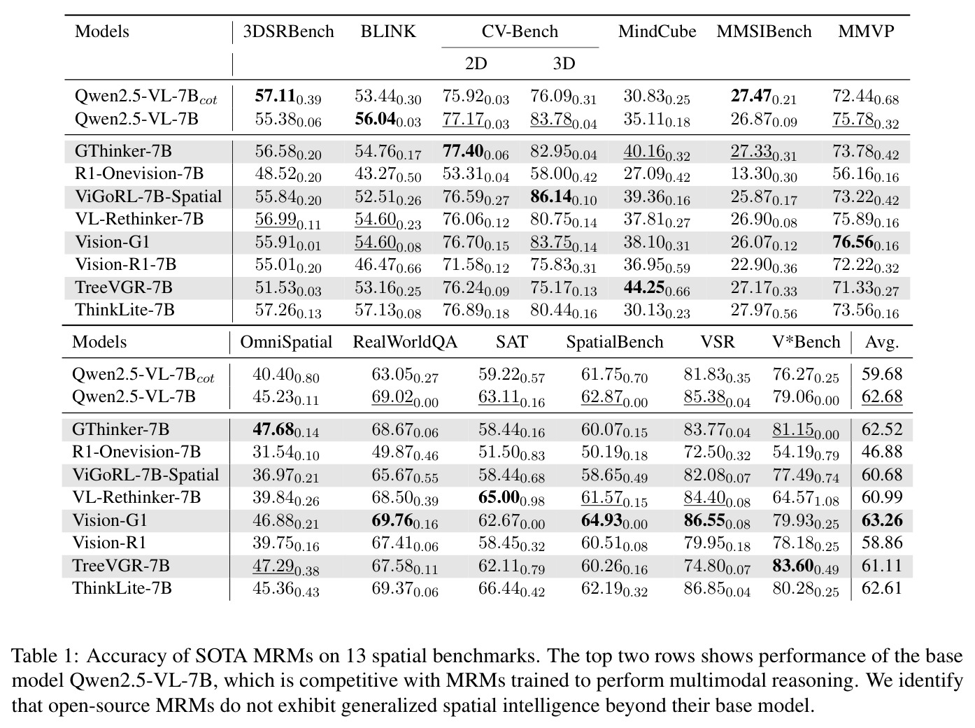 Accuracy of SOTA MRMs on 13 spatial benchmarks