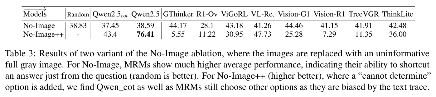 Results of two variants of the No-Image ablation