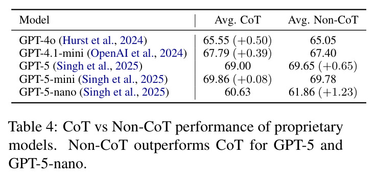 CoT vs Non-CoT performance of proprietary models