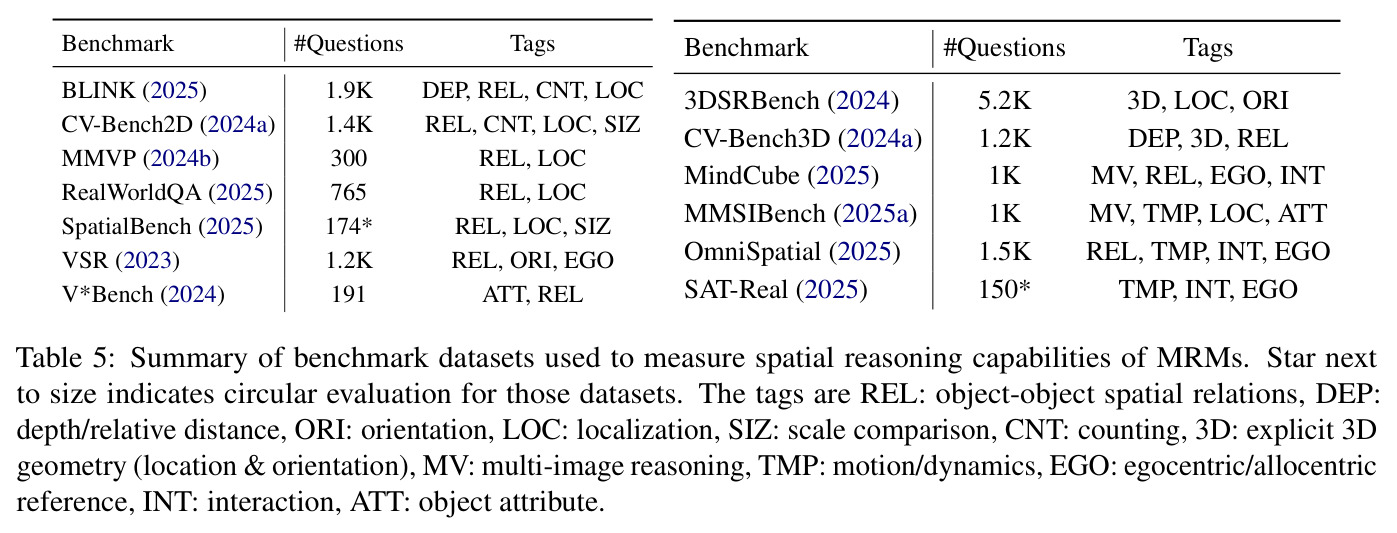 Summary of benchmark datasets used to measure spatial reasoning capabilities of MRMs